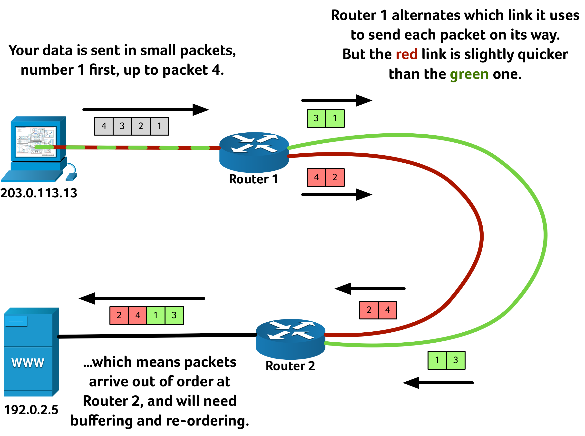 Round robin link aggregation diagram