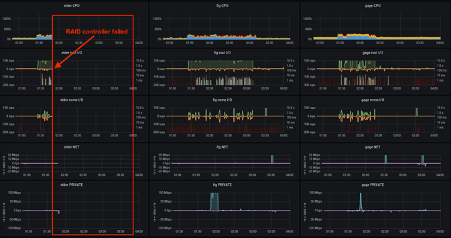 The Epix dashboard showing the RAID controller failure